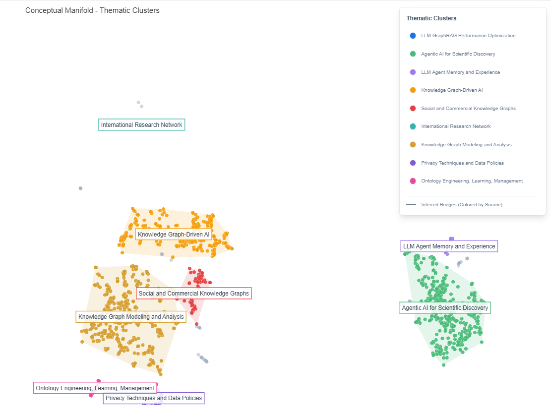 Thematic clustering visualization showing conceptual groupings